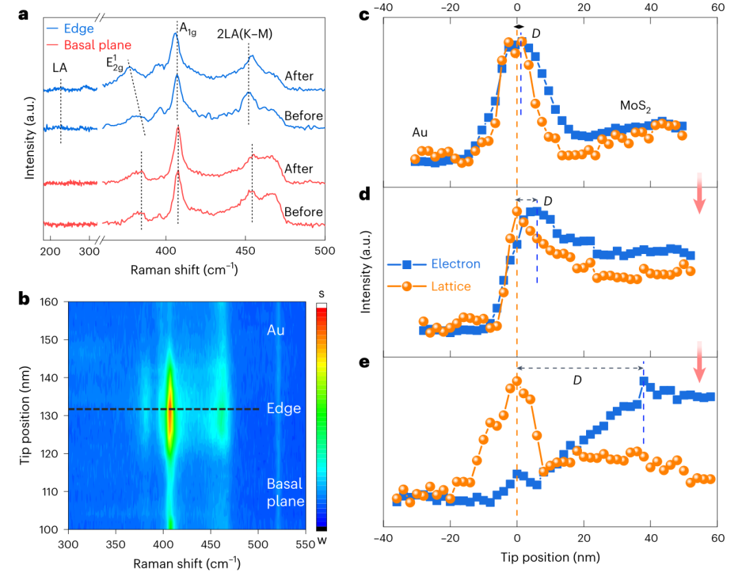 图3:MoS2电化学活化过程的EC-TERS研究。.png 图3:MoS2电化学活化过程的EC-TERS研究。.png
